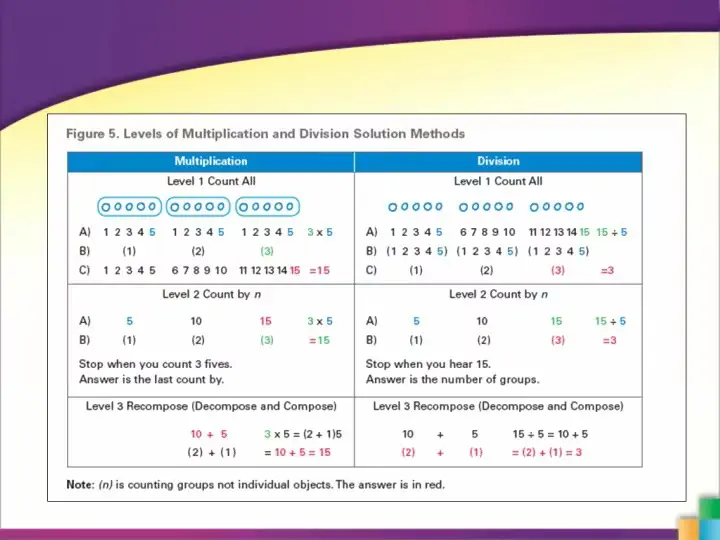 Levels of multiple and division solutions Methods